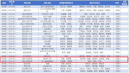 喜报！武汉文理学院参赛团队喜获国家级奖项